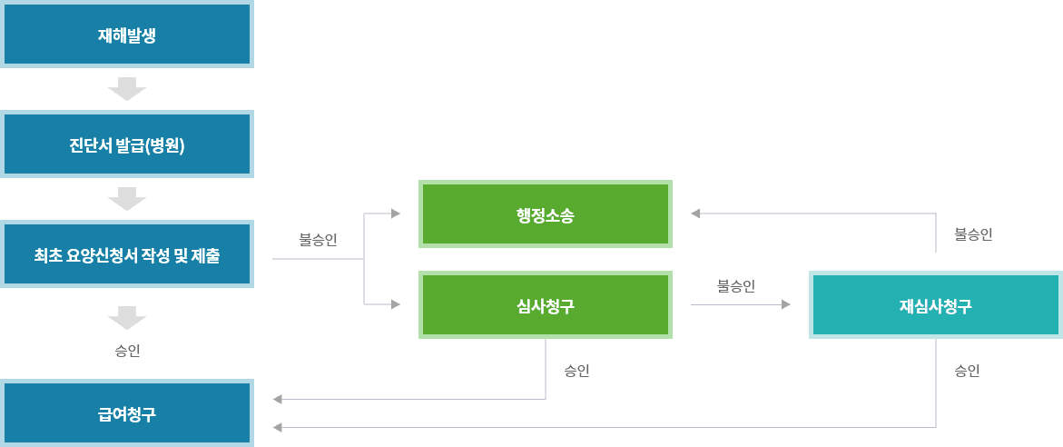 재해발생 -> 진단서 발급(병원) -> 최초 요양신청서 작성 및 제출 (승인) -> 급여청구 / (불승인) 행정소송 / 심사청구 (불승인) -> 재심사청구