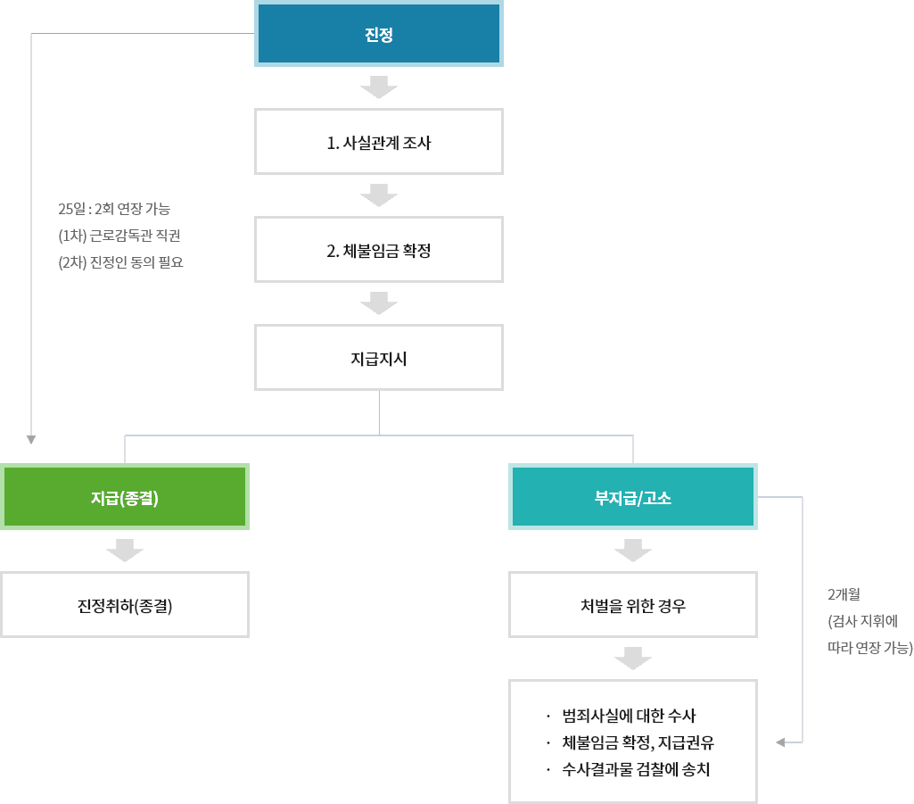 진정 -> 1. 사실관계 조사 -> 2. 체불임금 확정 -> 지급지시 -> 지급(종결) - 25일 : 2회 연장 가능 (1차) 근로감독관 직권, (2차) 진정인 동의 필요 -> 진정취하(종결) / 부지급/고소 -> 처벌을 위한 경우 -> 2개월(검사 지휘에 따라 연장 가능) -> 1. 범죄사실에 대한 수사, 2. 체불임금 확정, 지급권요, 3. 수사결과물 검찰에 송치